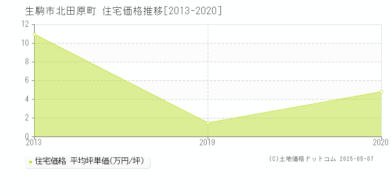 北田原町(生駒市)の住宅価格推移グラフ(坪単価)[2013-2020年]