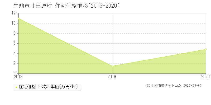 生駒市北田原町の住宅価格推移グラフ 