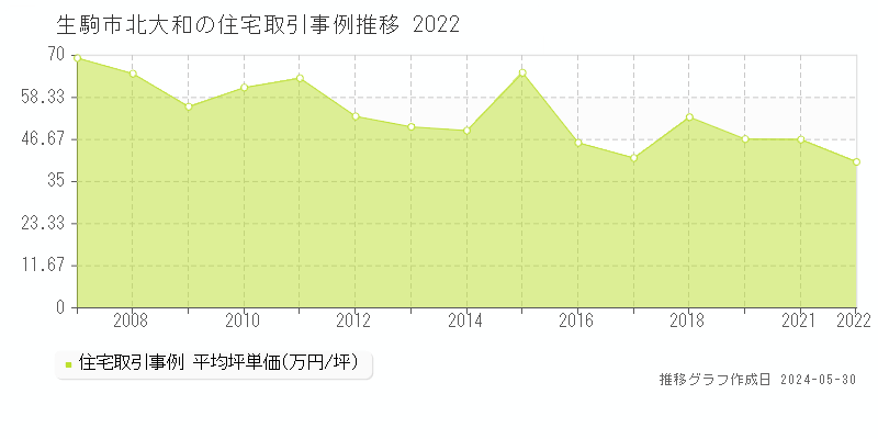 生駒市北大和の住宅価格推移グラフ 