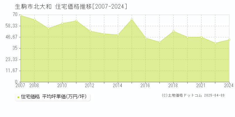 生駒市北大和の住宅価格推移グラフ 