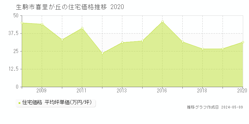 生駒市喜里が丘の住宅価格推移グラフ 