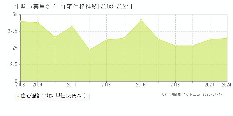 生駒市喜里が丘の住宅価格推移グラフ 