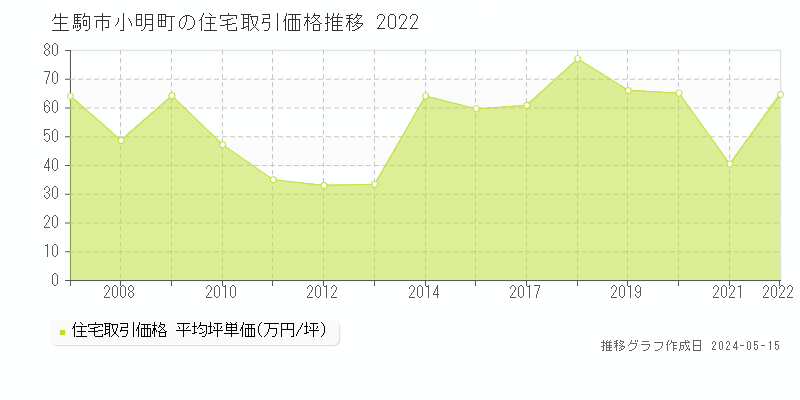 生駒市小明町の住宅価格推移グラフ 