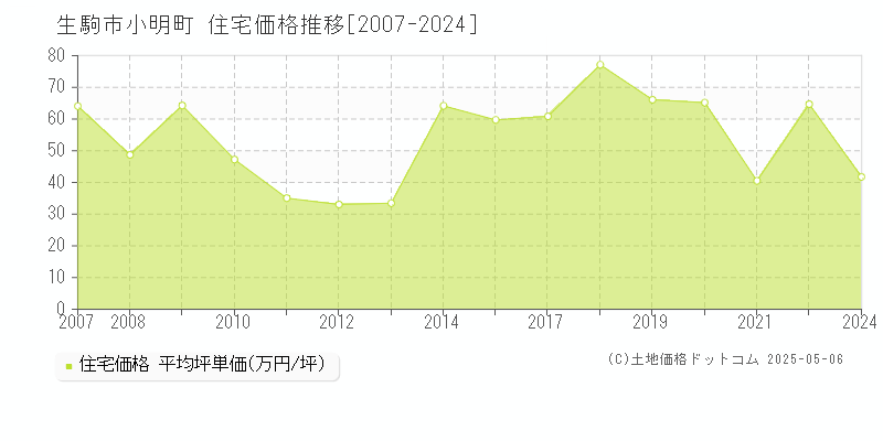 小明町(生駒市)の住宅価格推移グラフ(坪単価)[2007-2024年]