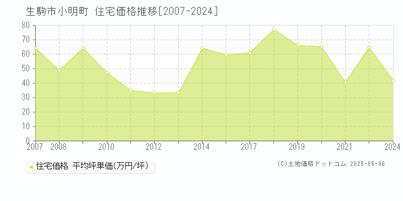 生駒市小明町の住宅価格推移グラフ 