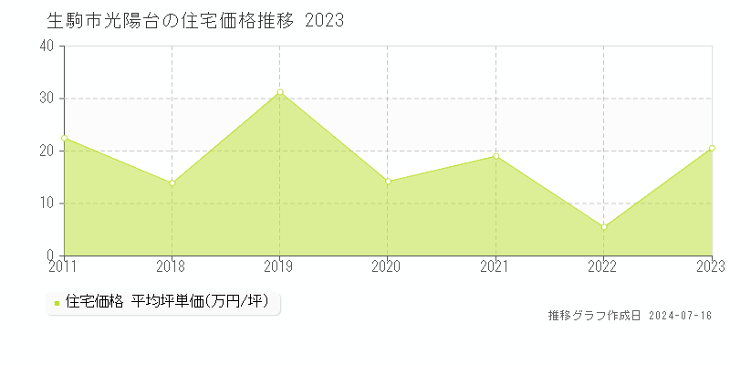 生駒市光陽台の住宅価格推移グラフ 