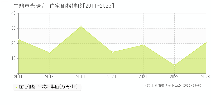 光陽台(生駒市)の住宅価格推移グラフ(坪単価)[2011-2023年]