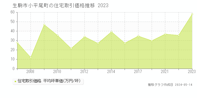 生駒市小平尾町の住宅価格推移グラフ 