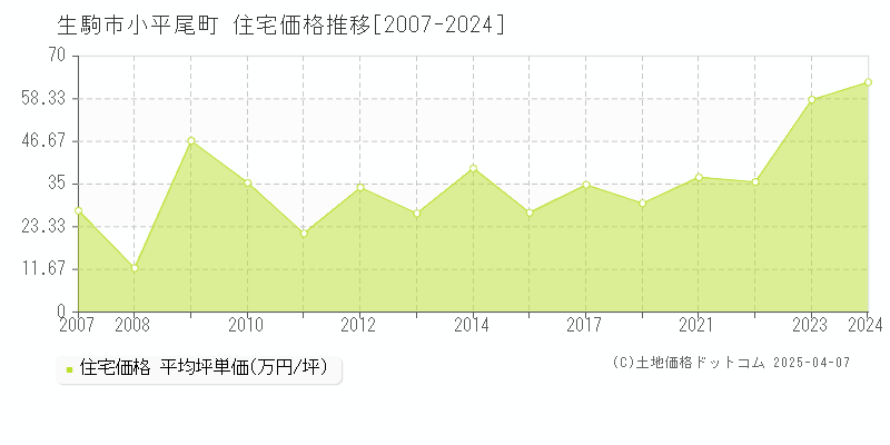 生駒市小平尾町の住宅価格推移グラフ 