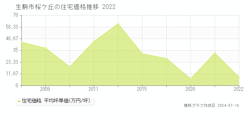 生駒市桜ケ丘の住宅価格推移グラフ 