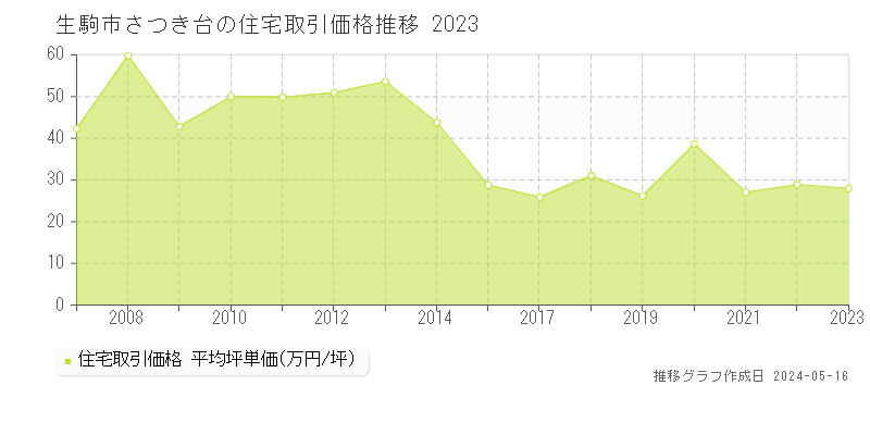 生駒市さつき台の住宅価格推移グラフ 