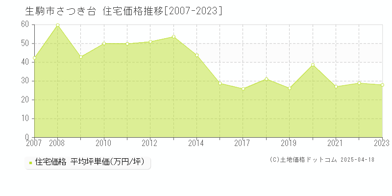 生駒市さつき台の住宅価格推移グラフ 