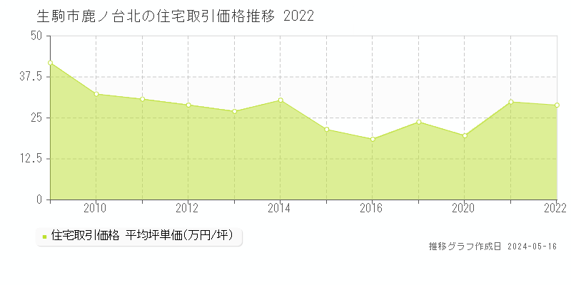 生駒市鹿ノ台北の住宅価格推移グラフ 
