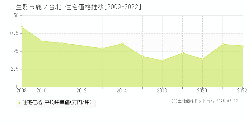 鹿ノ台北(生駒市)の住宅価格推移グラフ(坪単価)[2009-2022年]