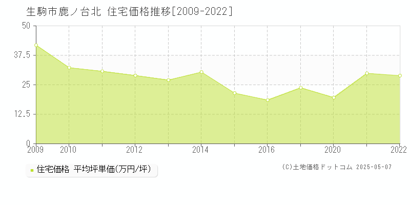 生駒市鹿ノ台北の住宅価格推移グラフ 