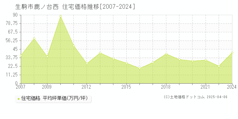 生駒市鹿ノ台西の住宅価格推移グラフ 