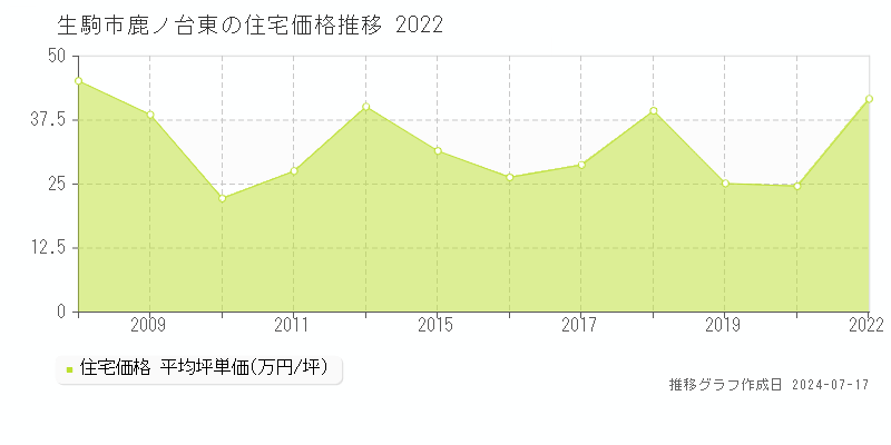 生駒市鹿ノ台東の住宅価格推移グラフ 