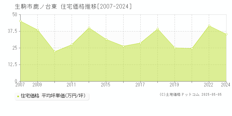 鹿ノ台東(生駒市)の住宅価格推移グラフ(坪単価)[2007-2024年]