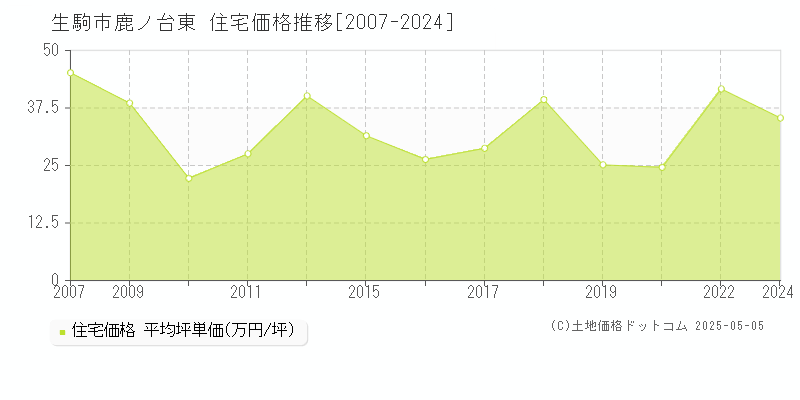 生駒市鹿ノ台東の住宅価格推移グラフ 