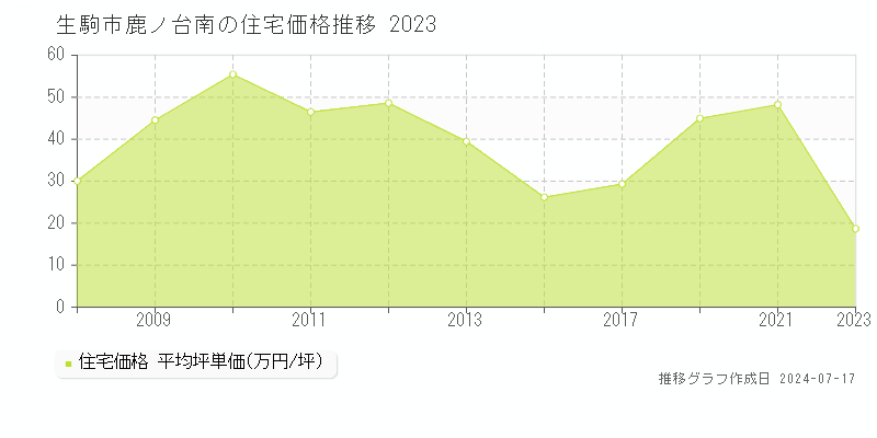 生駒市鹿ノ台南の住宅価格推移グラフ 