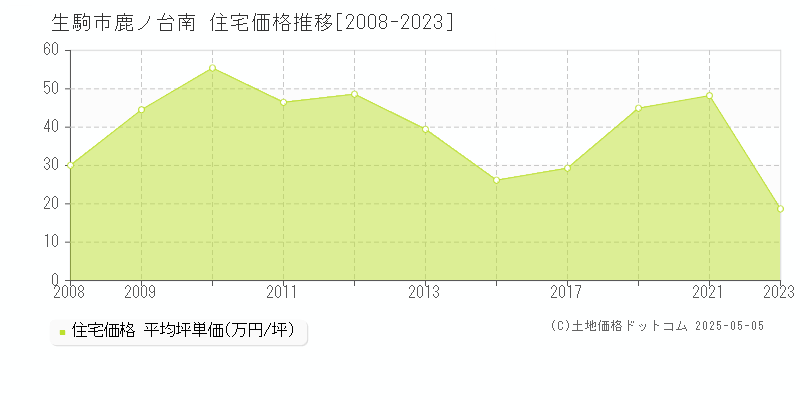 生駒市鹿ノ台南の住宅価格推移グラフ 