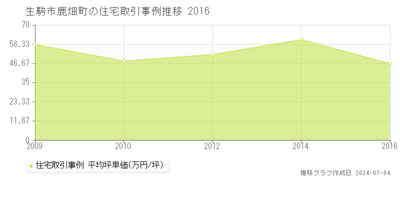 生駒市鹿畑町の住宅価格推移グラフ 