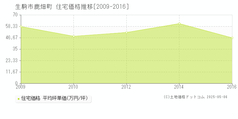 鹿畑町(生駒市)の住宅価格推移グラフ(坪単価)[2009-2016年]