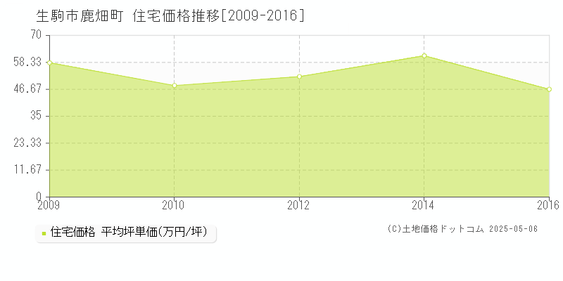 生駒市鹿畑町の住宅価格推移グラフ 