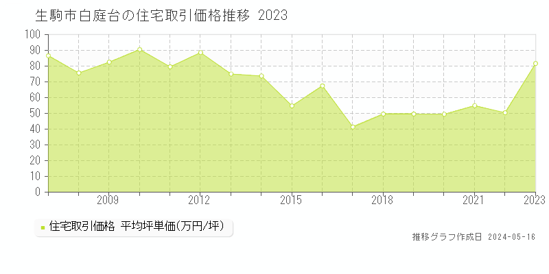 生駒市白庭台の住宅価格推移グラフ 