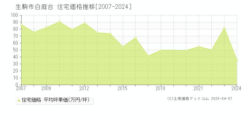 生駒市白庭台の住宅価格推移グラフ 