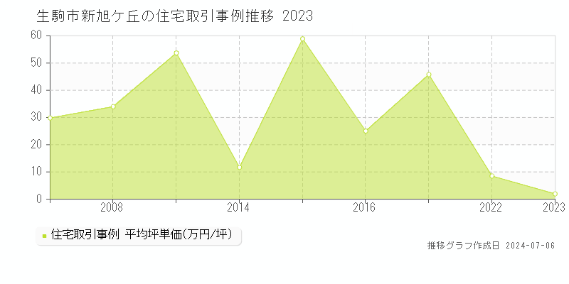生駒市新旭ケ丘の住宅価格推移グラフ 