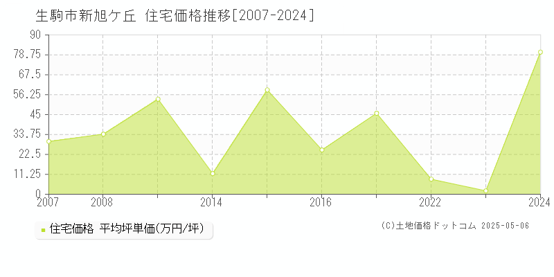 新旭ケ丘(生駒市)の住宅価格推移グラフ(坪単価)[2007-2024年]