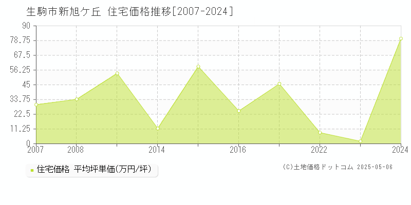 生駒市新旭ケ丘の住宅価格推移グラフ 