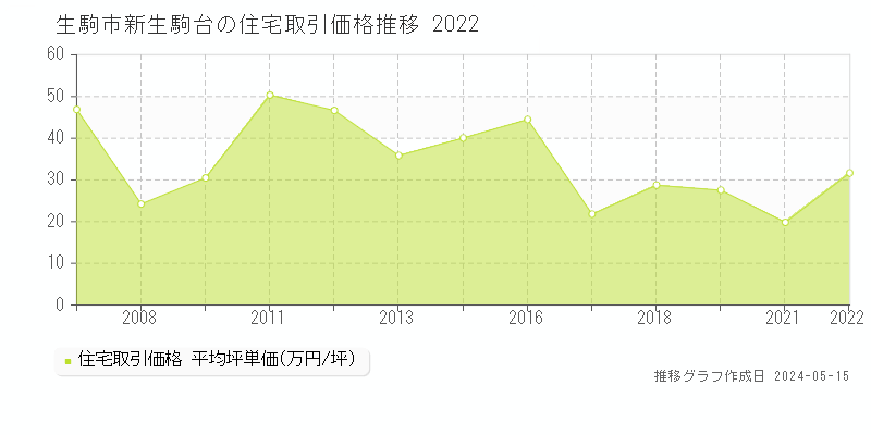 生駒市新生駒台の住宅価格推移グラフ 