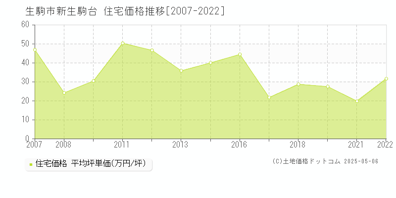 新生駒台(生駒市)の住宅価格推移グラフ(坪単価)[2007-2022年]