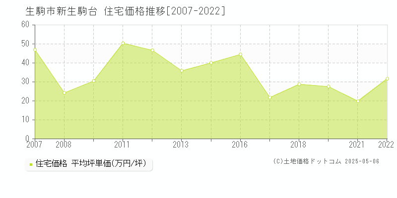 生駒市新生駒台の住宅価格推移グラフ 