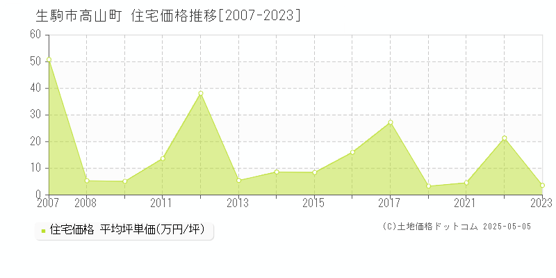 生駒市高山町の住宅価格推移グラフ 