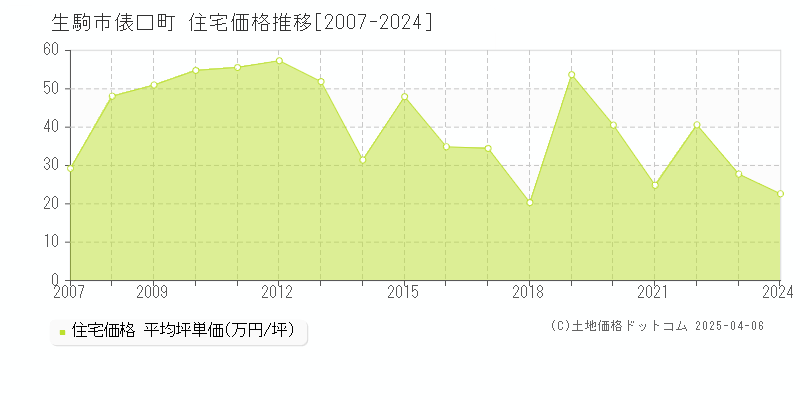 生駒市俵口町の住宅価格推移グラフ 