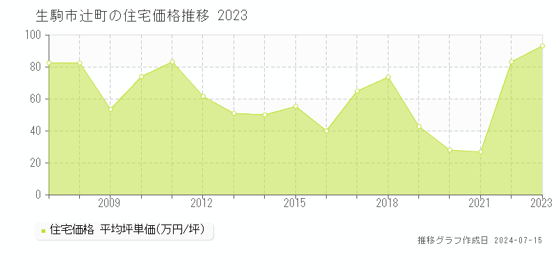 生駒市辻町の住宅価格推移グラフ 