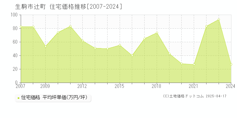 生駒市辻町の住宅価格推移グラフ 