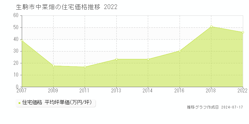 生駒市中菜畑の住宅価格推移グラフ 