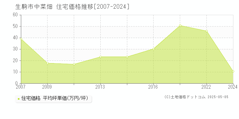 中菜畑(生駒市)の住宅価格推移グラフ(坪単価)[2007-2024年]