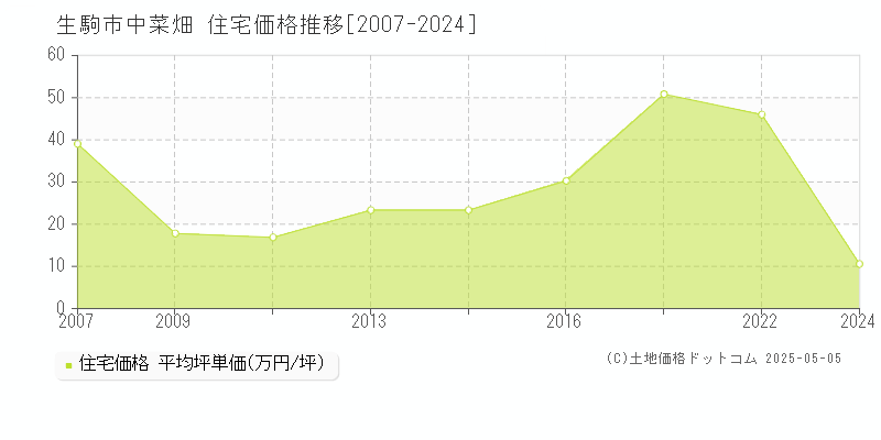 生駒市中菜畑の住宅価格推移グラフ 