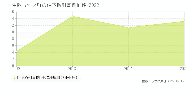 生駒市仲之町の住宅価格推移グラフ 