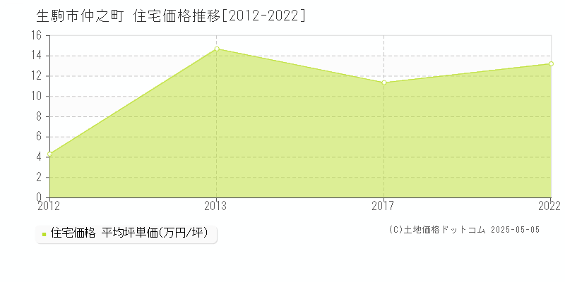 仲之町(生駒市)の住宅価格推移グラフ(坪単価)[2012-2022年]