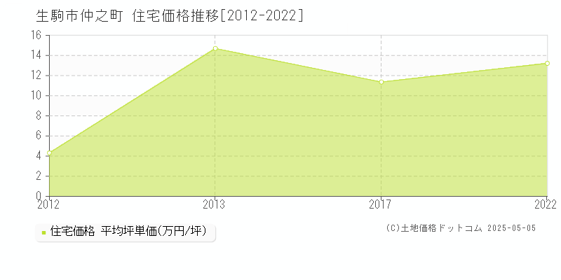 生駒市仲之町の住宅価格推移グラフ 