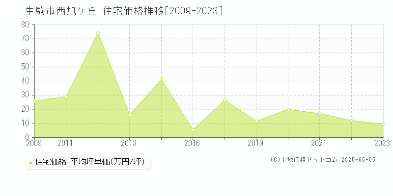 西旭ケ丘(生駒市)の住宅価格推移グラフ(坪単価)[2009-2023年]