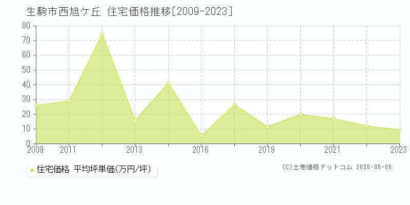 生駒市西旭ケ丘の住宅価格推移グラフ 