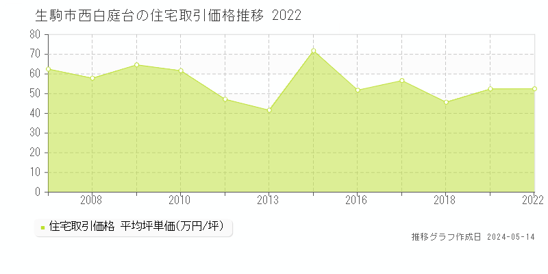生駒市西白庭台の住宅価格推移グラフ 