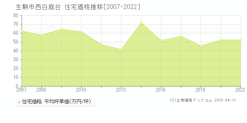 生駒市西白庭台の住宅価格推移グラフ 